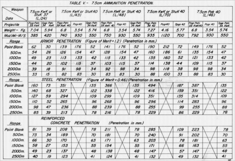 Ballistic penetration data