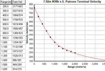 WWII Ostfront Bullet Ballistics